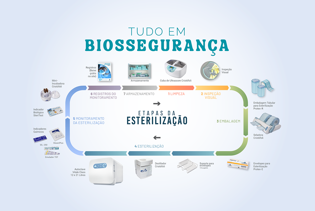 MONITORAMENTO DE PROCESSOS DE ESTERILIZAÇÃO